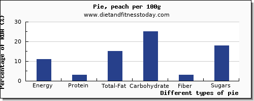 nutritional value and nutrition facts in pie per 100g